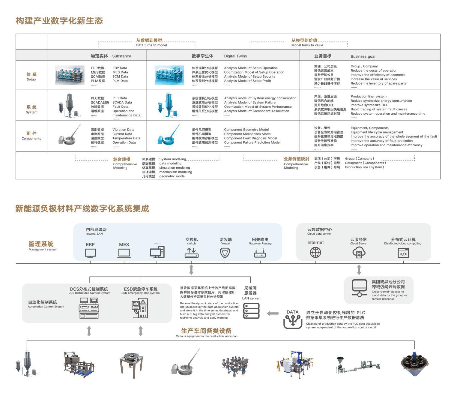 構(gòu)建產(chǎn)業(yè)數(shù)字化新生態(tài)